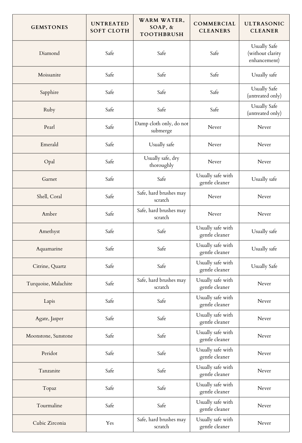 Cleaning gemstones 2025